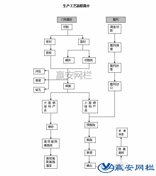 公路護(hù)欄網(wǎng)生產(chǎn)流程